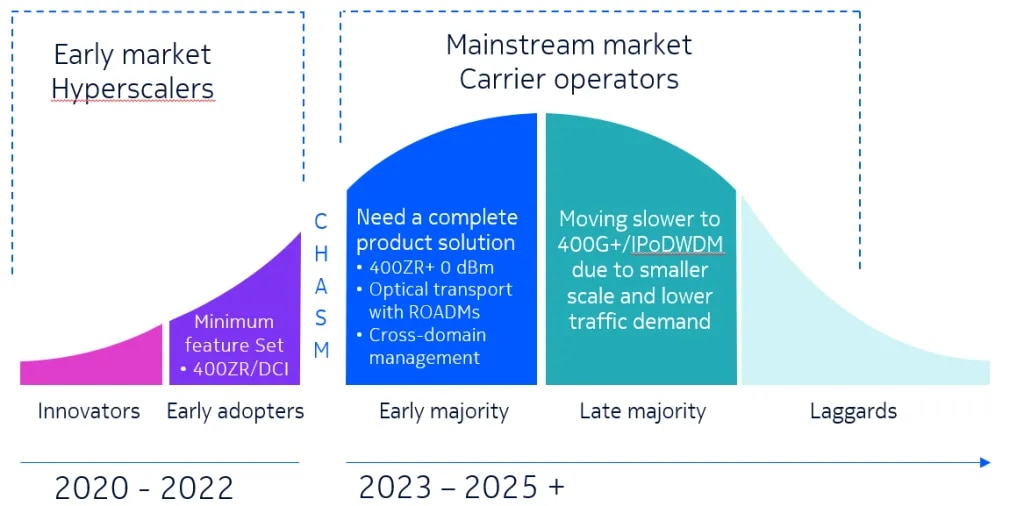 Chart traces early adoption of pluggable coherent optics by hyperscalers in 2020–22 and mainstream adoption by carriers in 2023 and beyond.