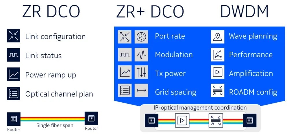 Diagram shows that 400ZR+ and IP over DWDM applications have more complex IP–optical coordination requirements than 400ZR applications.
