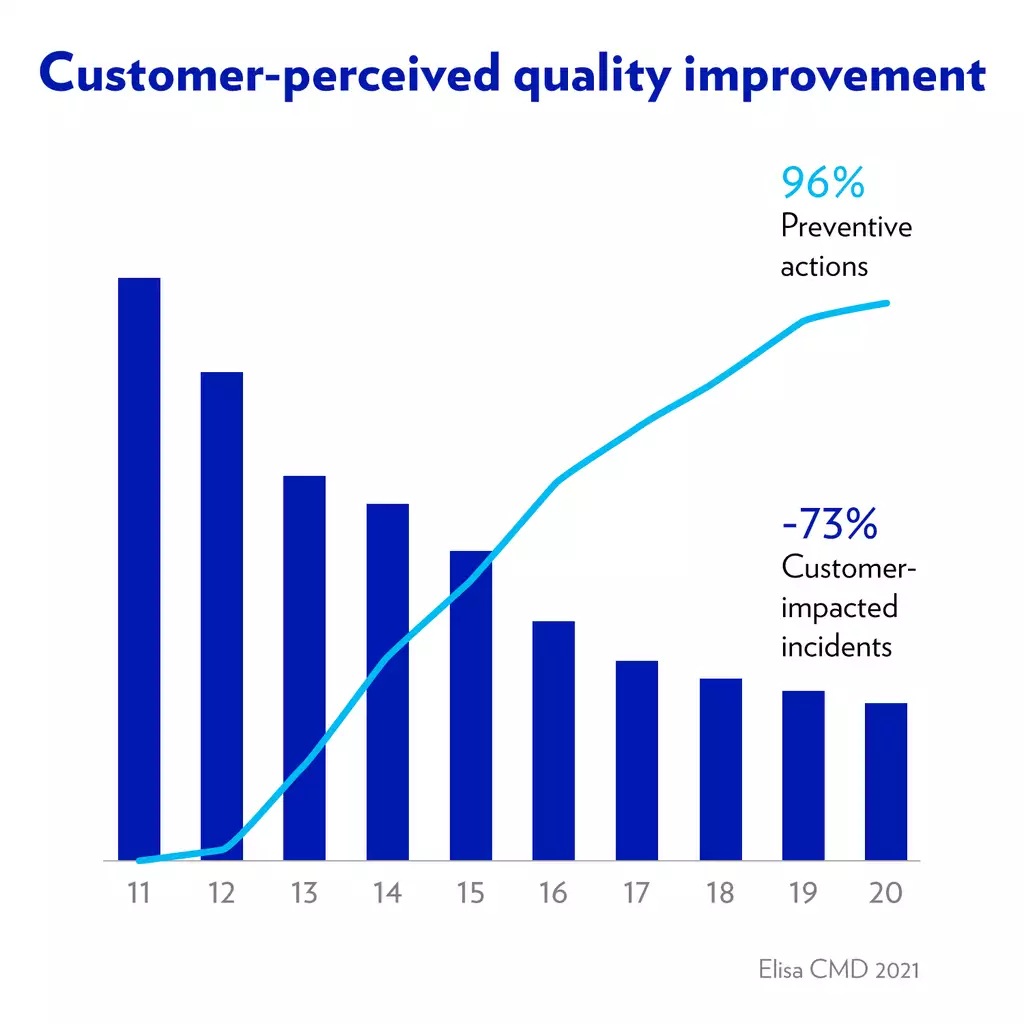 customer perceived quality improvement