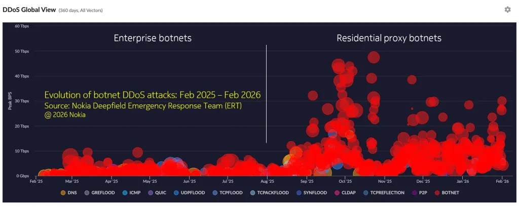 Figure 1. Evolution of DDoS attacks by peak volume (in bps), February 2025 to February 2026