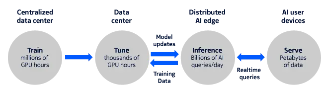 Explains the various steps in which AI models and applications are created and deployed with help of data network technology.