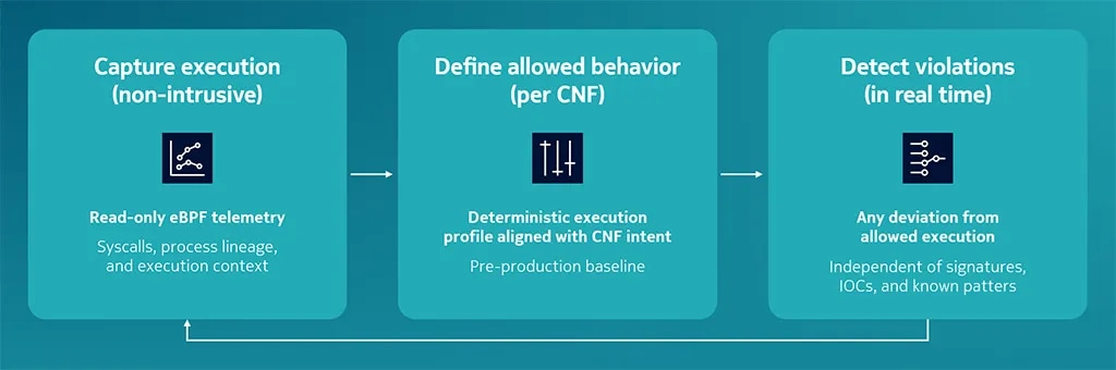 Image: eBPF-based microservice behavior analysis in NetGuard EDR