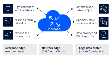 Shows the wide area network view connecting AI era datacenters and end users.