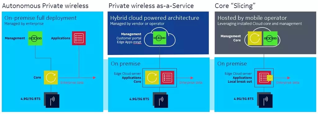 Discover private wireless
