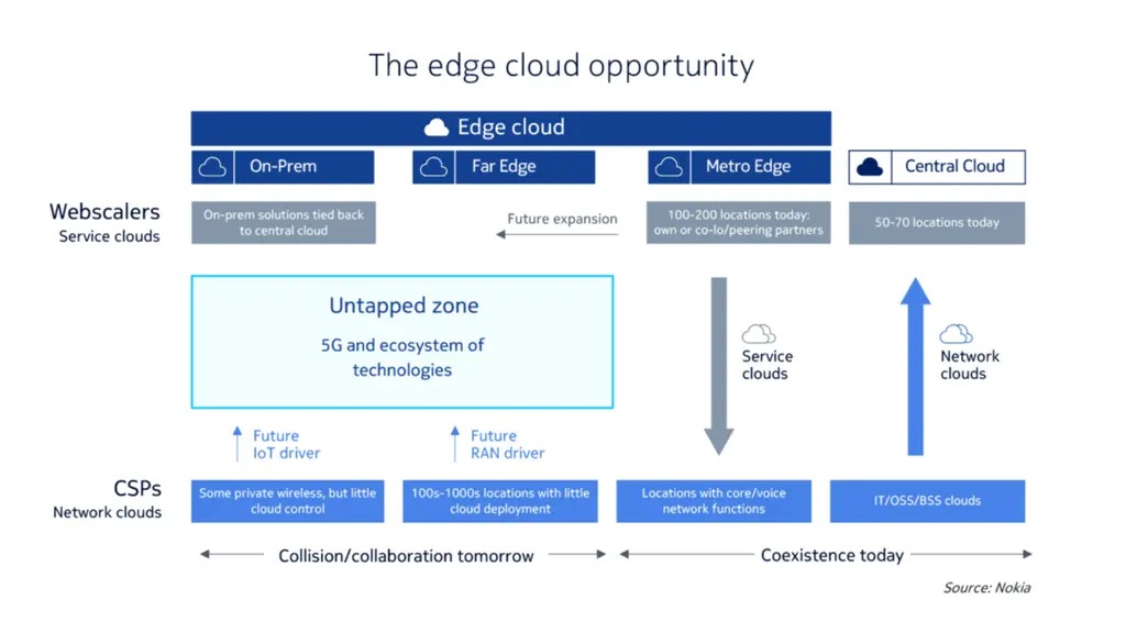 A diagram highlighting an "Untapped zone" centered around 5G and its ecosystem of technologies, positioned between the two provider types. This zone represents future opportunities driven by IoT and RAN (Radio Access Network) technologies.