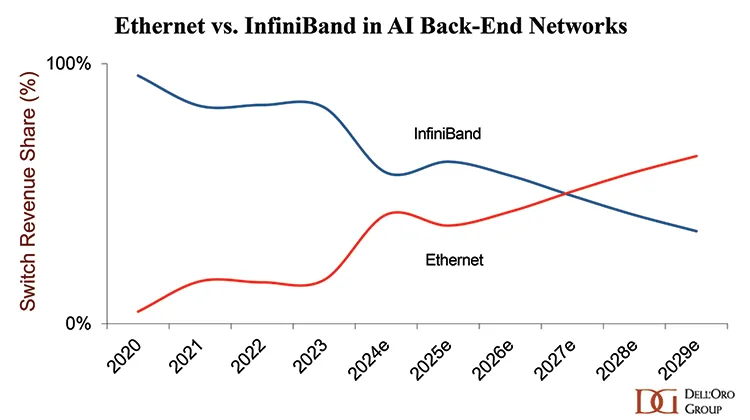 Graphic of Ethernet vs. InfiniBand in AI Back-End Networks