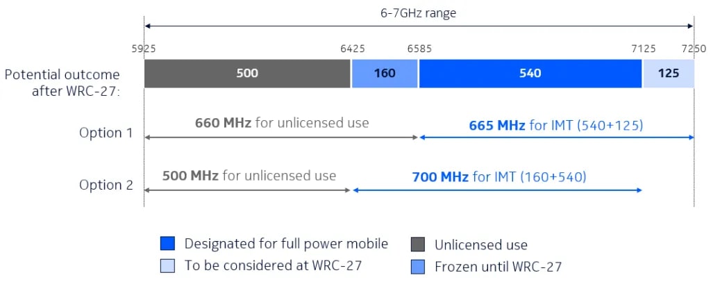 Europe: the long-term vision for Upper 6 GHz