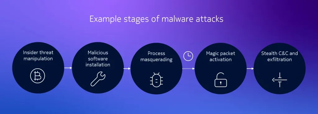 Example stages of malware attacks