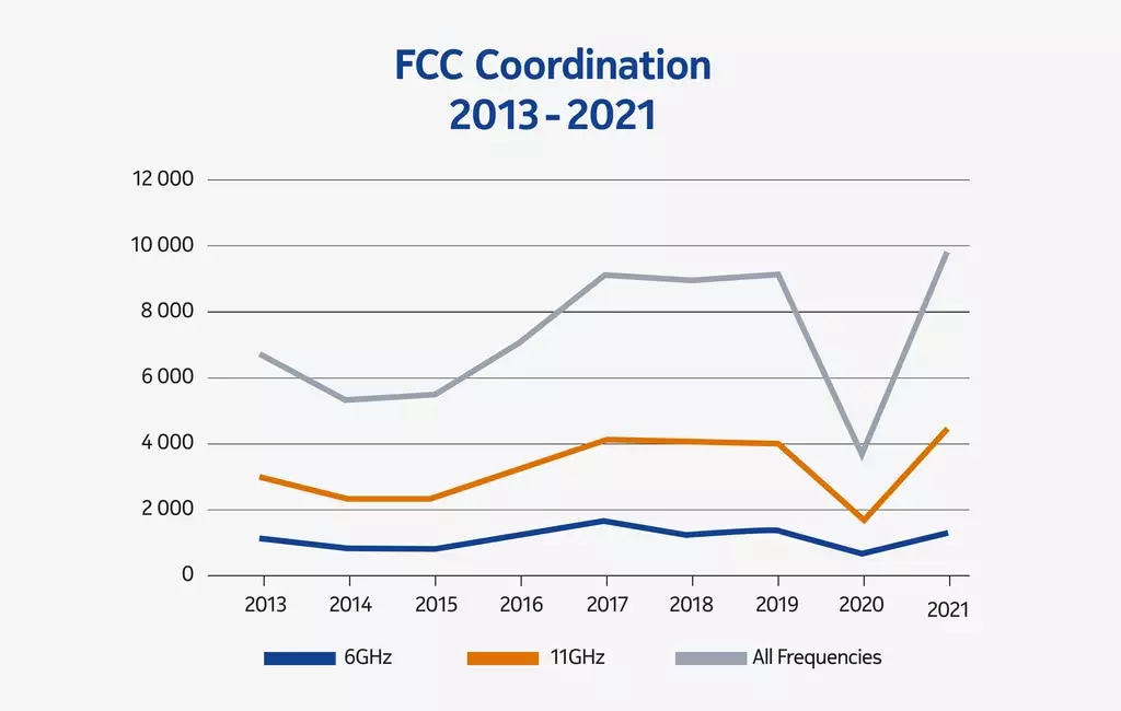 The Federal Communications Commission (FCC) coordination chart