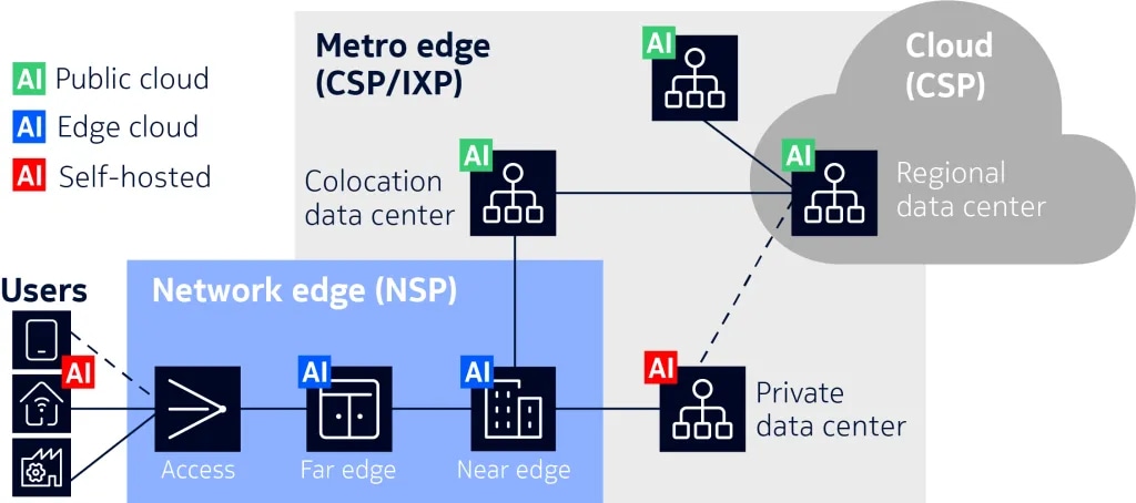 Figure 2. Shows the wide area network view connecting AI era data centers and end users.