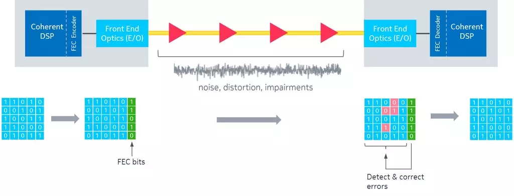 Figure 1) Forward Error Correction