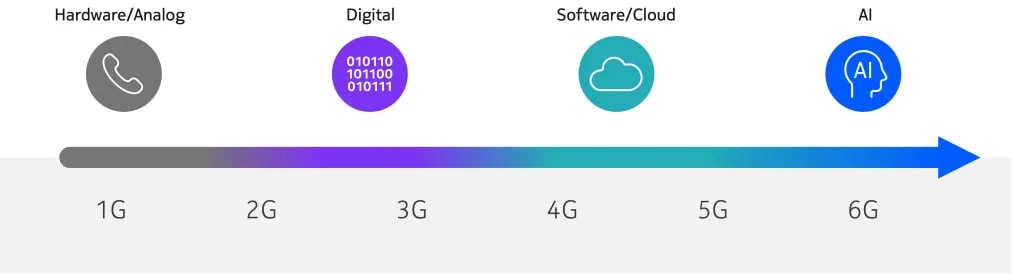 6G cellular networks will be built on AI