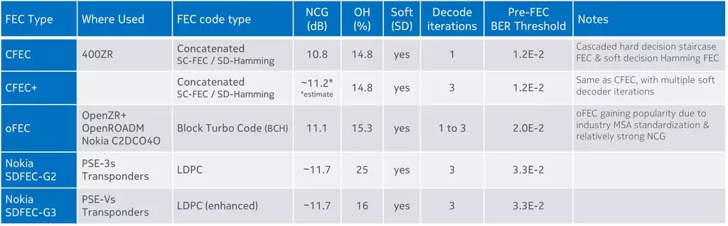 Figure 3) Common Industry FEC types 