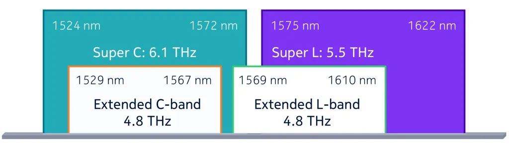 Figure 1 – Increased spectrum with L, Super C and Super L