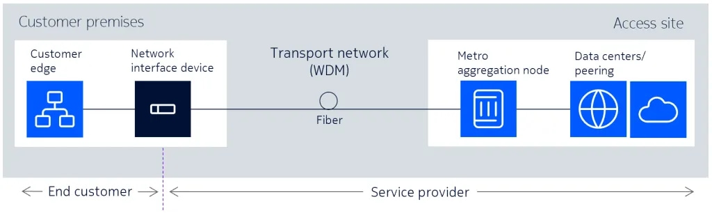 Figure 1: Network edge with NID demarcation.