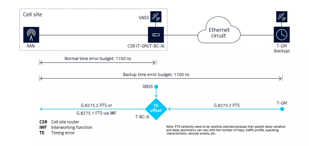 Figure 2. Backhaul timing redundancy via APTS network