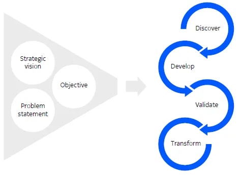 Figure 2. The BLC four-step PoC methodology