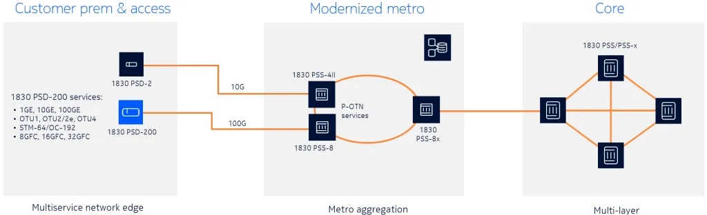 Figure 3: Metro-optimized service path from the network edge to the core.