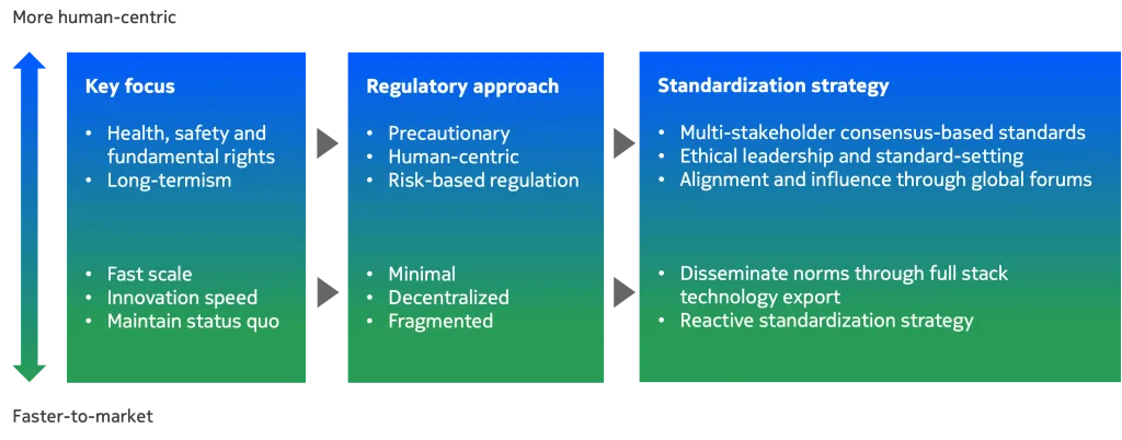 AI regulatory approches