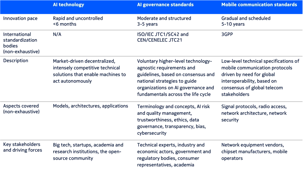 AI governance table