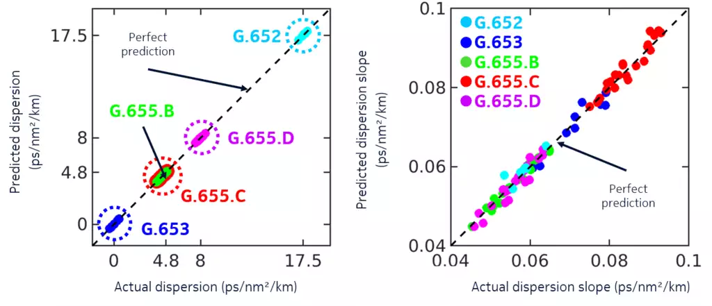 Figure 3. Predicted vs actual dispersion (left) and predicted vs actual dispersion slope (right) for all network links. Five categories of fibers have been tested: G.652, G.653, G.655.B, G.655.C and G.655.D. 