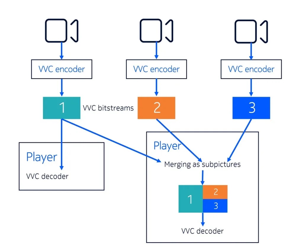 Figure 2. Use of VVC for the single-player multiview approach.