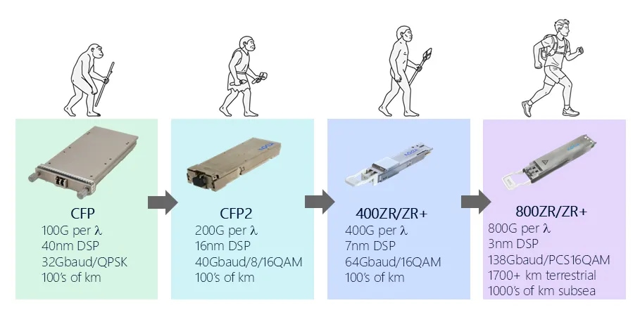 Figure 1: Pluggable coherent optics have evolved to enable greater capacity, smaller form factors and longer reach
