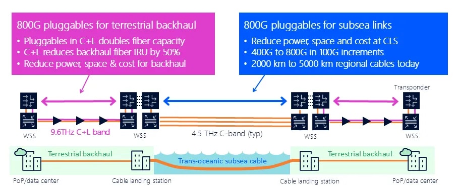 Figure 3: The latest generation of pluggable coherent optics provide new opportunities for network operators to optimize both terrestrial backhaul and subsea networks.