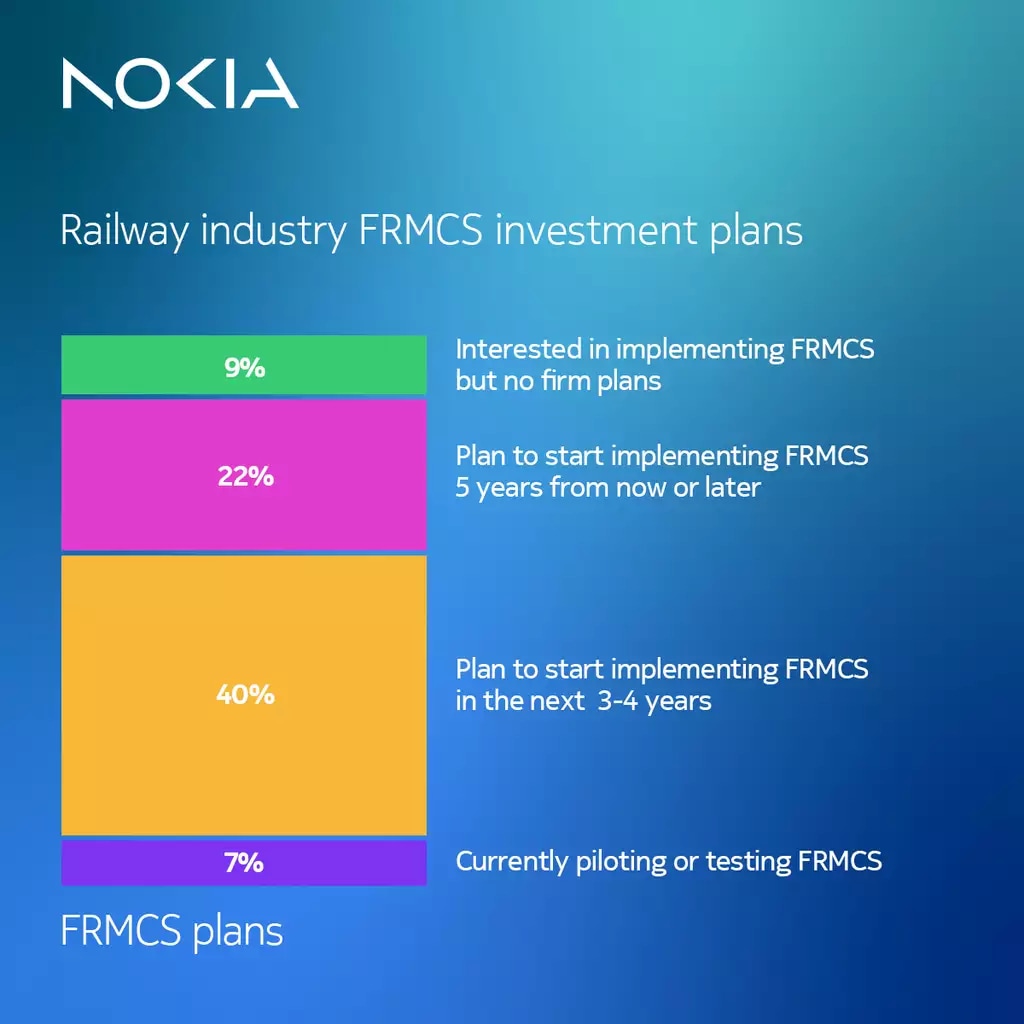 Railway industry FRMCS investment plans