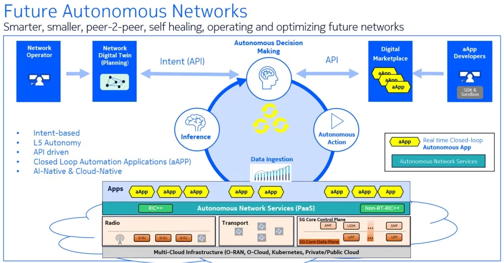 Future Autonomous Network