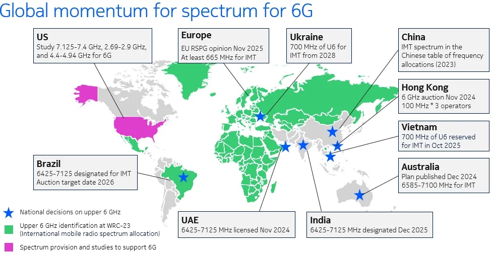 Global momentum for 6G