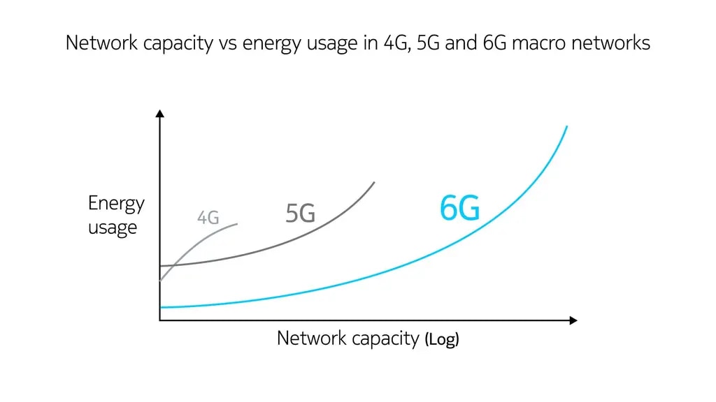 Network capacity vs energy usage in 4G, 5G and 6G macro networks
