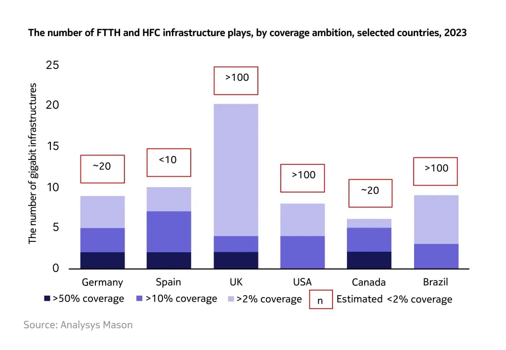 Graph_The number of FTTH and HFC infrastructure plays, by coverage ambition, selected countries, 2023_Nokia SDAN