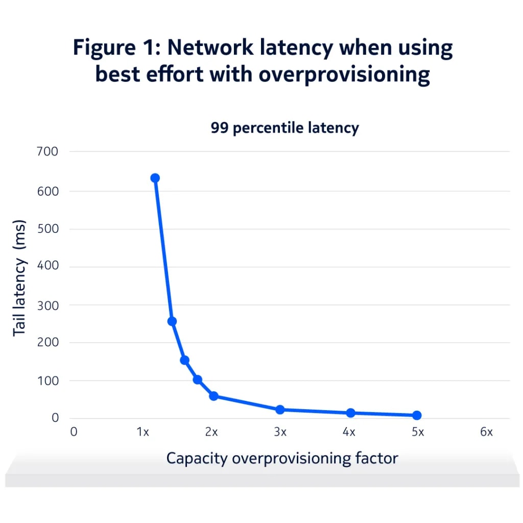 Figure 1: Network latency when using best effort with overprovisioning