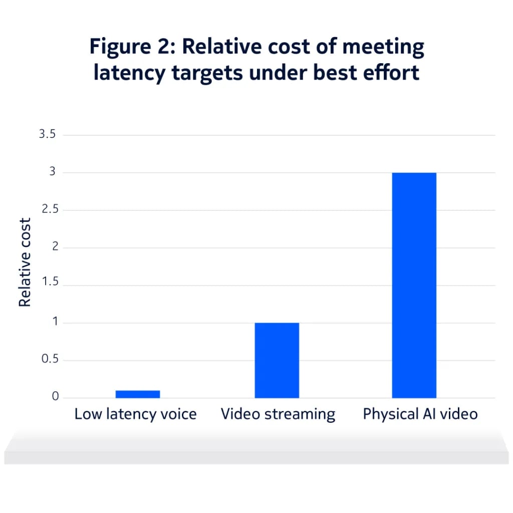 Figure 2: Relative cost of meeting latency targets under best effort