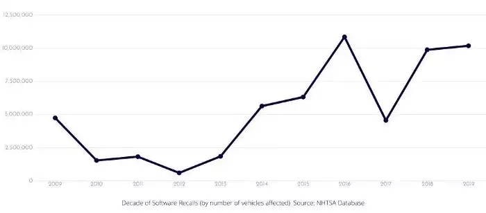 Figure 2: Rising trend in the number of vehicle software recalls.
