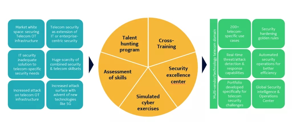 How Nokia is addressing the cybersecurity skills gap