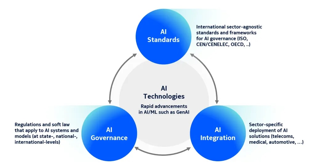 responsible and fast innovation of AI