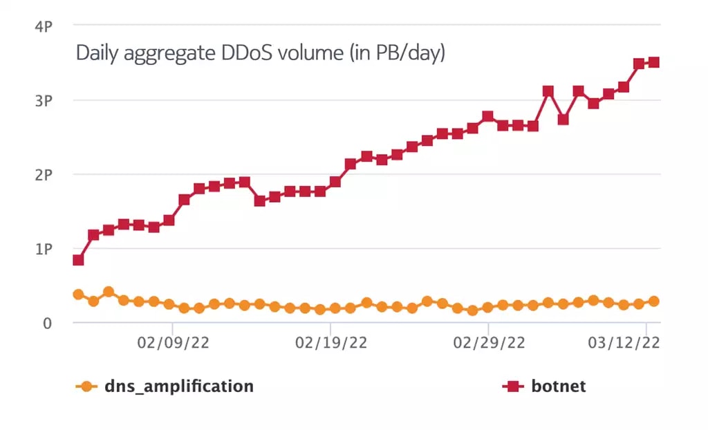 Figure 1. Comparison of aggregate volume levels for DNS amplification and botnet DDoS attacks in February-March 2022 (source: Nokia Deepfield, data from collaborative work with North American Tier-1 service providers)