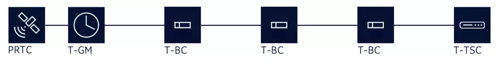 FTS: ITU G.8275.1 telecom profile with Ethernet encapsulation