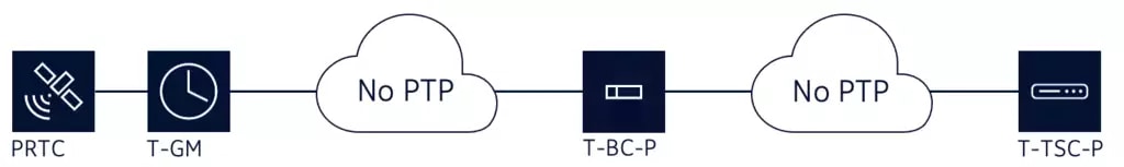 PTS: ITU G.8275.2 telecom profile with IP/UDP encapsulation 