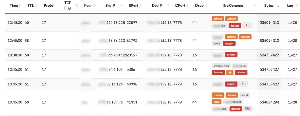 Figure 3: Deepfield Secure Genome tracking botnets in a specific hosting provider