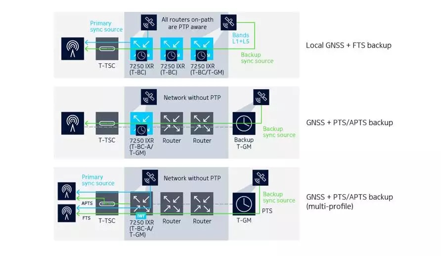 Figure 3. Nokia IP Anyhaul routers using various timing profiles as backup to GNSS