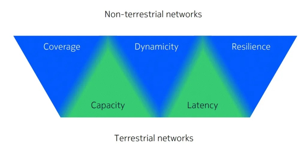Figure 1: Complementary Strengths of NTN and TN