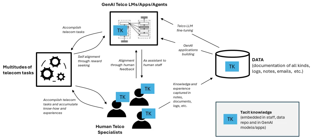 Figure 1. - GenAI Telci LMs/Apps/Agents