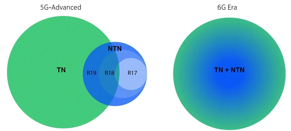 Figure 2: NTN evolution from the 3GPP perspective