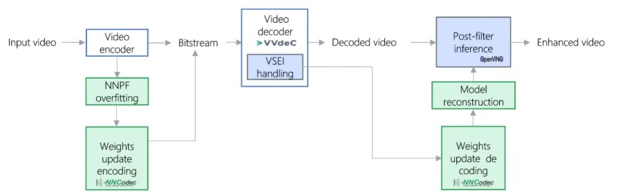 Figure 1.  From VVC bitstream to enhanced picture.  Nokia’s public NNPF software release demonstrates a practical, standards-aligned workflow for AI-enhanced video, combining VVC decoding, synchronized metadata and neural network inference in one interoperable toolchain. 