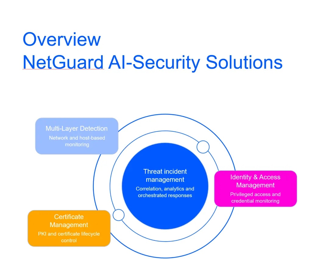 Image 4 - Overview NetGuard AI-Security Solutions