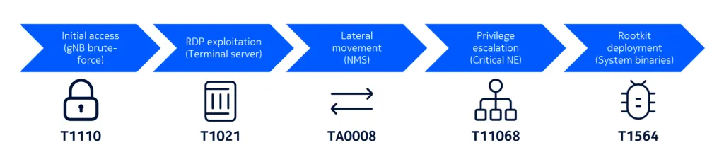 Figure 1: Observed cyber kill chain in RAN
