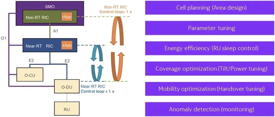 NTT DOCOMO O-RAN SMO approach (source NTT DOCOMO)